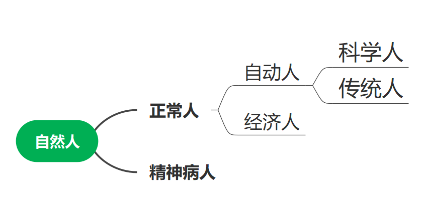 《重启之战》自然人、现代人、科学人与传统人的概念关系图